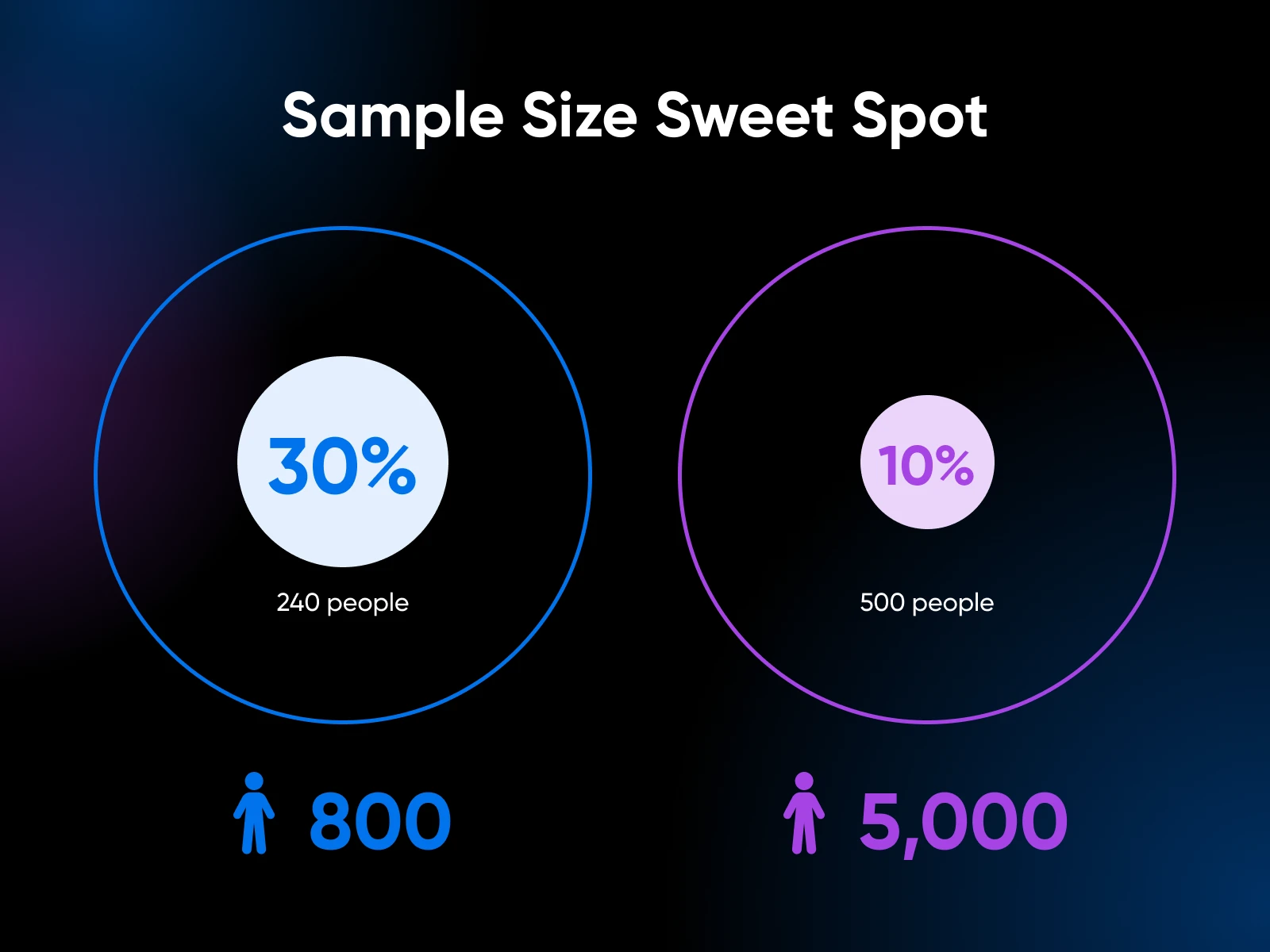 Sample Size Sweet Spot with circle comparisons showing the size of 30% of 240 which is slightly larger than 10% of 5,000 people