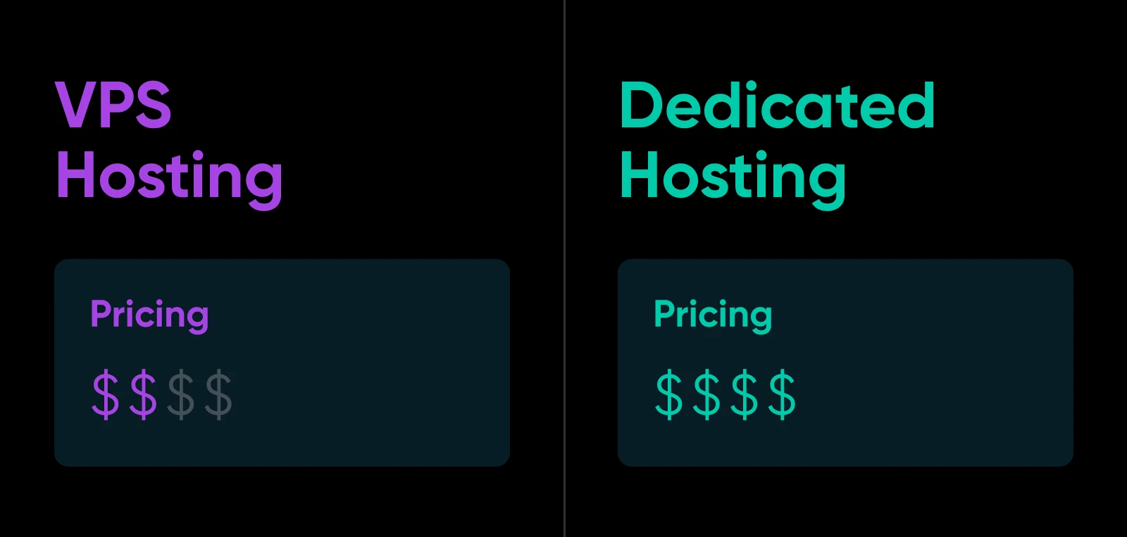 Dollar sign graphic comparison where VPS has 2/4 and Dedicated hosting has 4/4 for pricing