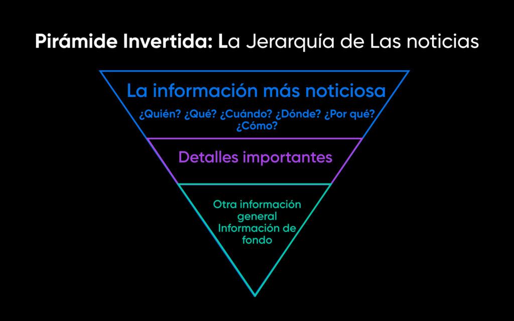 Pirámide invertida: la jerarquía de noticias con "la información más noticiosa" en la parte más ancha de la pirámide, que conduce a los detalles importantes y luego a otra información general.