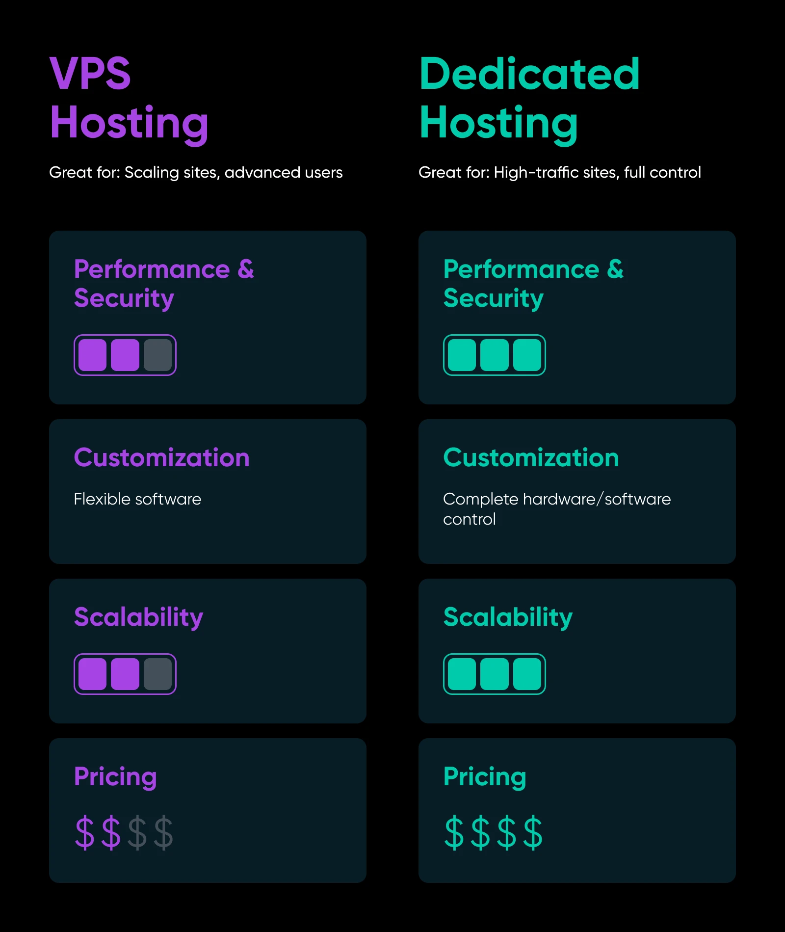 all of the previous comparison graphics put into a single noting VPS great for scaling sites, dedicated great for high-traffic sites