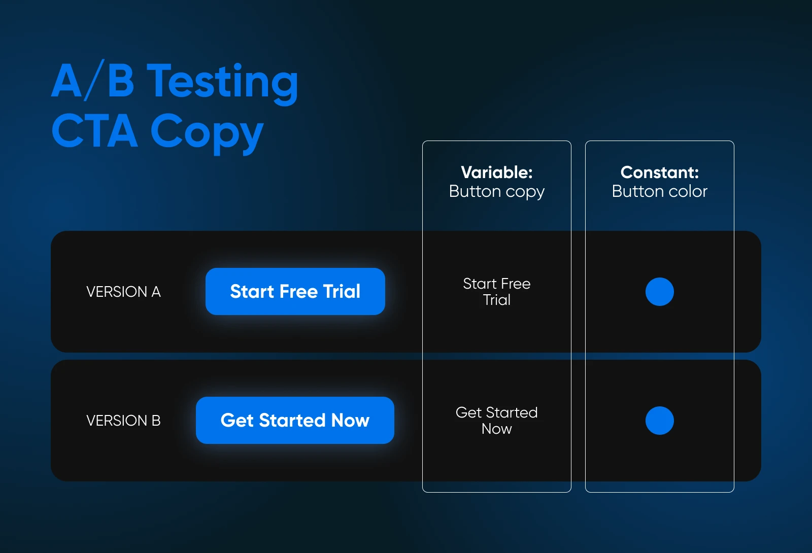 A/B testing copy showing two examples, A and B. Both have the same blue button but different copy: "start free trial" vs "get started now."