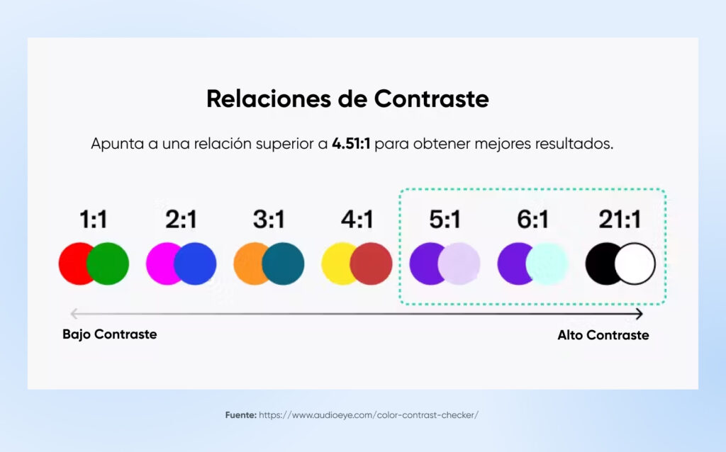 Relaciones de contraste de baja a alta, mostrando que las relaciones más altas son mejores: 5:1, 6:1 y 21:1.