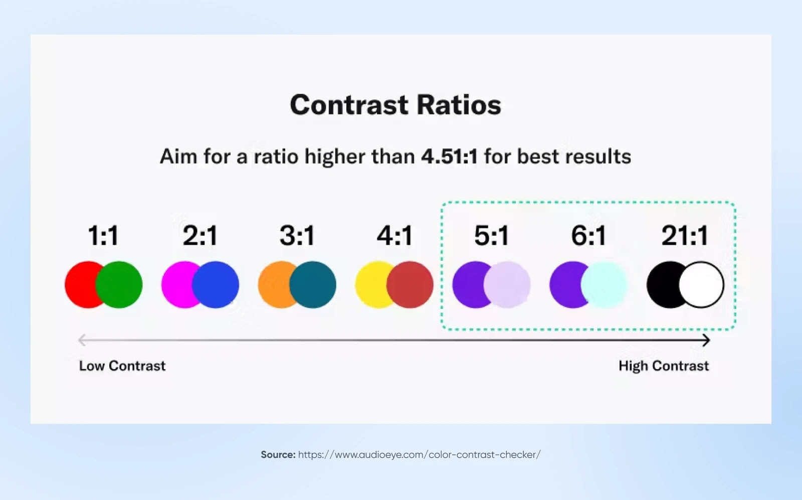 contrast ratios from low to high showing the higher ratios are better, 5:1, 6:1, and 21:1