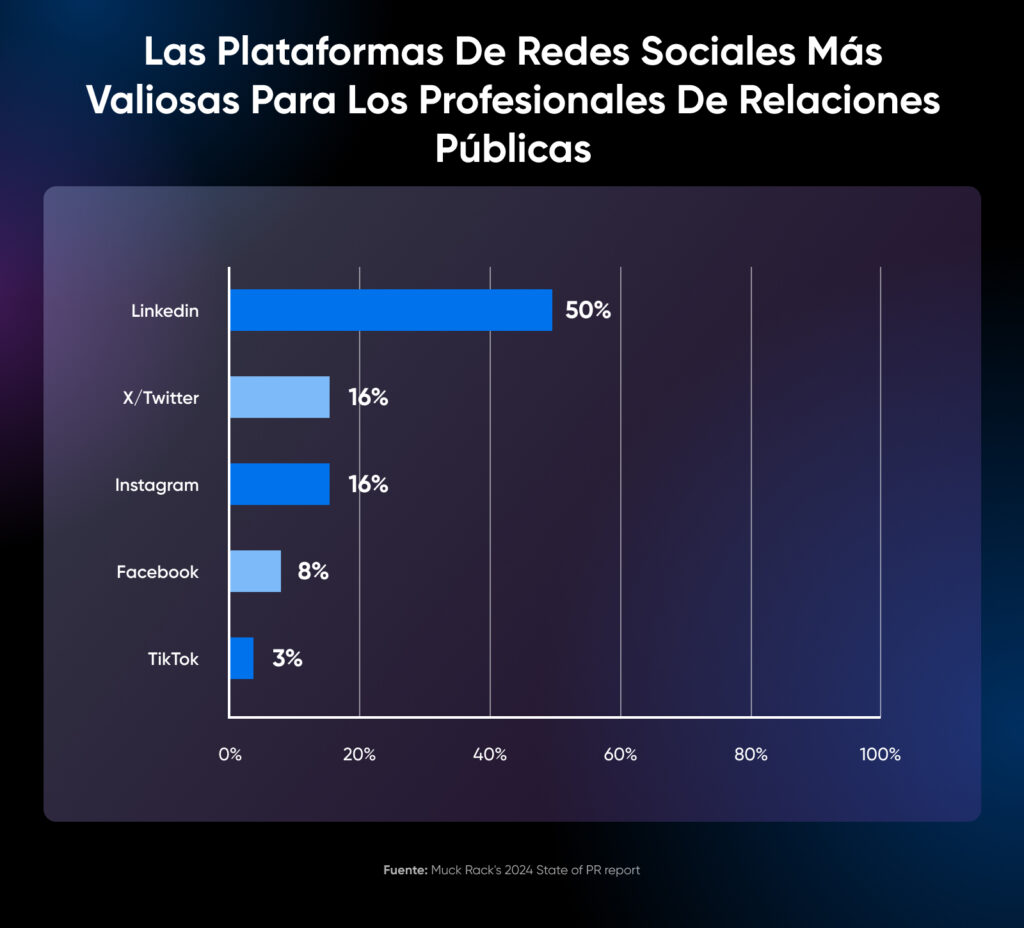 Gráfico de barras que muestra las plataformas de redes sociales más valiosas para los profesionales, donde LinkedIn representa el 50 %, seguida de X con el 16 %