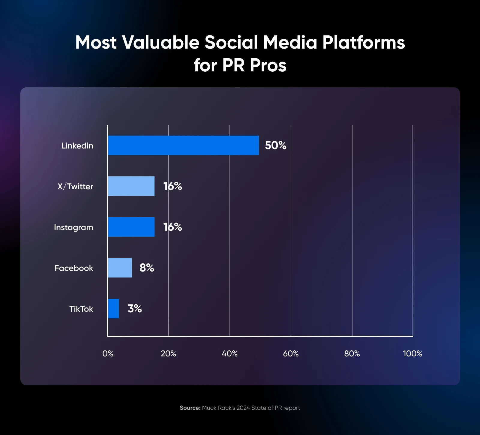 Bar graph showing most valuable SM planforms for professionals where LinkedIn at 50%, next popular platform as X at 16%