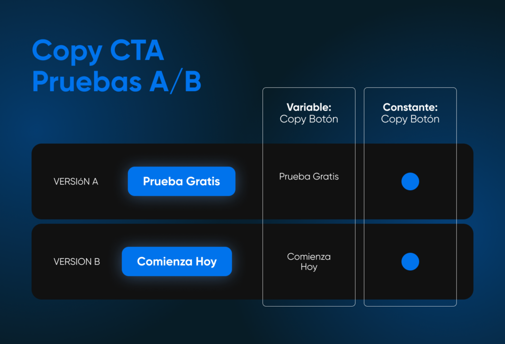 Prueba A/B de copias que muestra dos ejemplos, A y B. Ambos tienen el mismo botón azul, pero con textos diferentes: "comienza la prueba gratis" vs "empieza ahora".