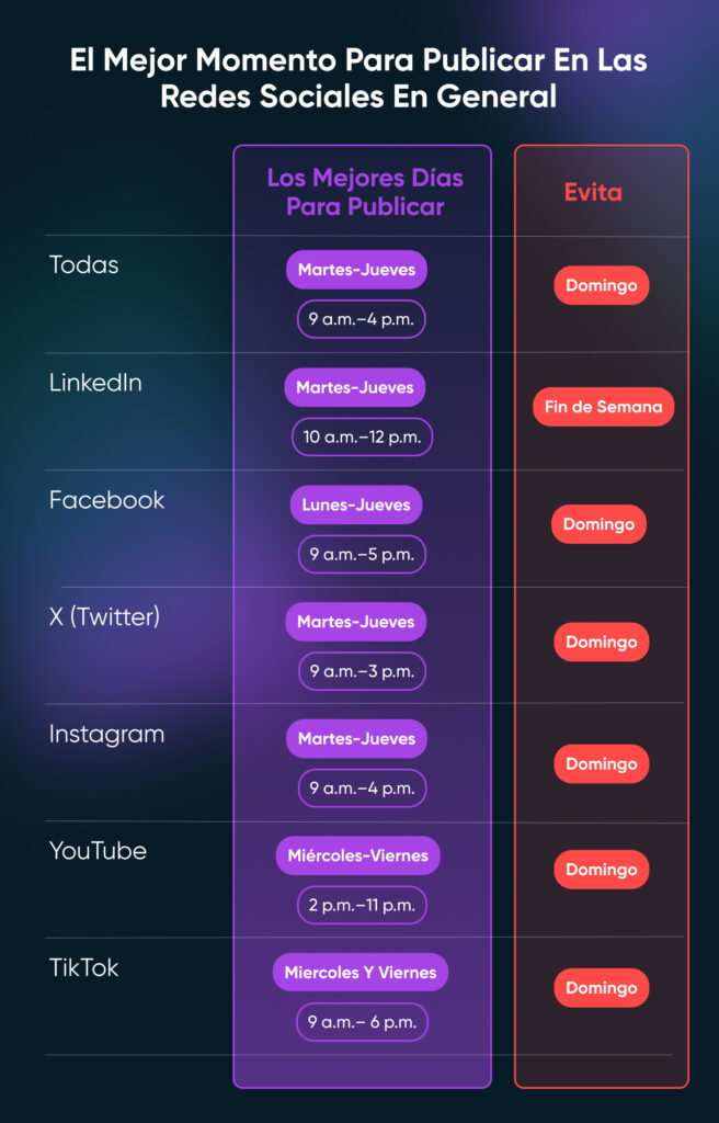 Una recopilación de los mejores días para publicar por plataforma y los días que se deben evitar por plataforma; todos los días que se deben evitar son los domingos.