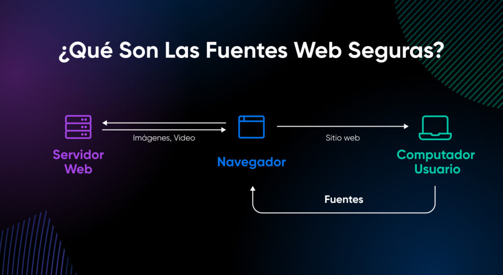 Diagrama que explica qué son las fuentes de un sitio web; mostrando un servidor conectándose con un navegador y viceversa, y el navegador con el computador del usuario, y las fuentes regresando al navegador.