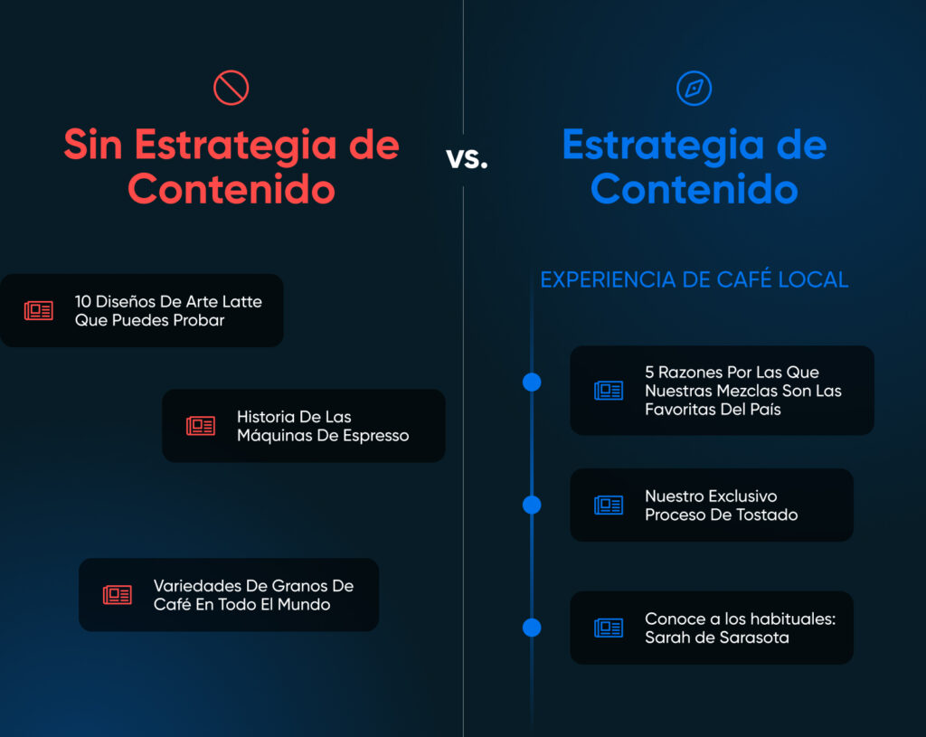 Comparación lado a lado: Izquierda: Temas aleatorios que no se conectan realmente, etiquetados como "sin estrategia de contenido." Derecha: Tres temas cohesivos, pero separados, sobre café local, representados en una línea directa que simboliza una estrategia de contenido.