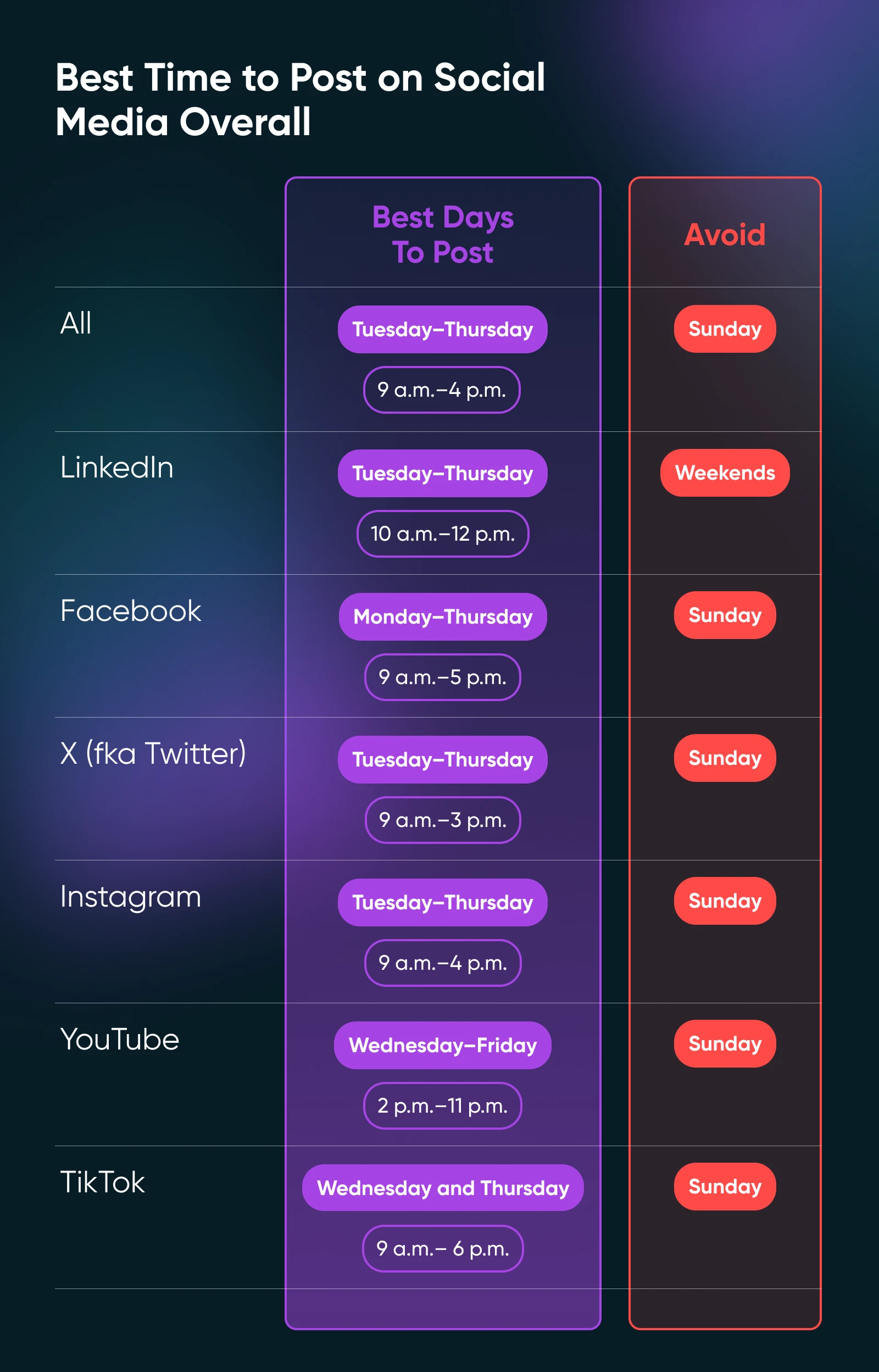 A compilation of all the best days to post per platform and the day to avoid per platform; all avoid days are Sunday