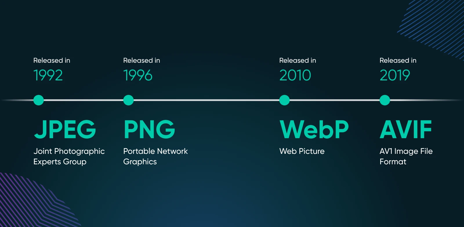 timeline of image format releases start with JPEG in 1992, PNG in 1996, WebP in 2012 and AVIF in 2019