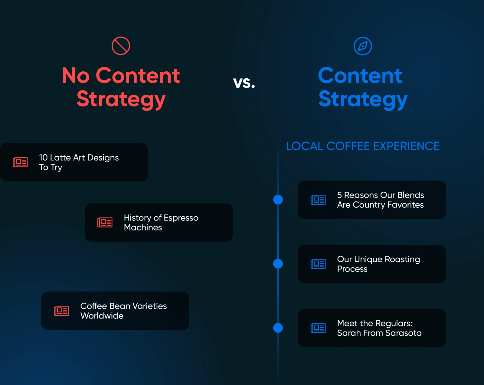 A side by side comparsion; left side is random topics that don't really connect labeled "no content strategy." Right side shows three cohesive, but separate topics about local coffee in a direct line representing a content strategy