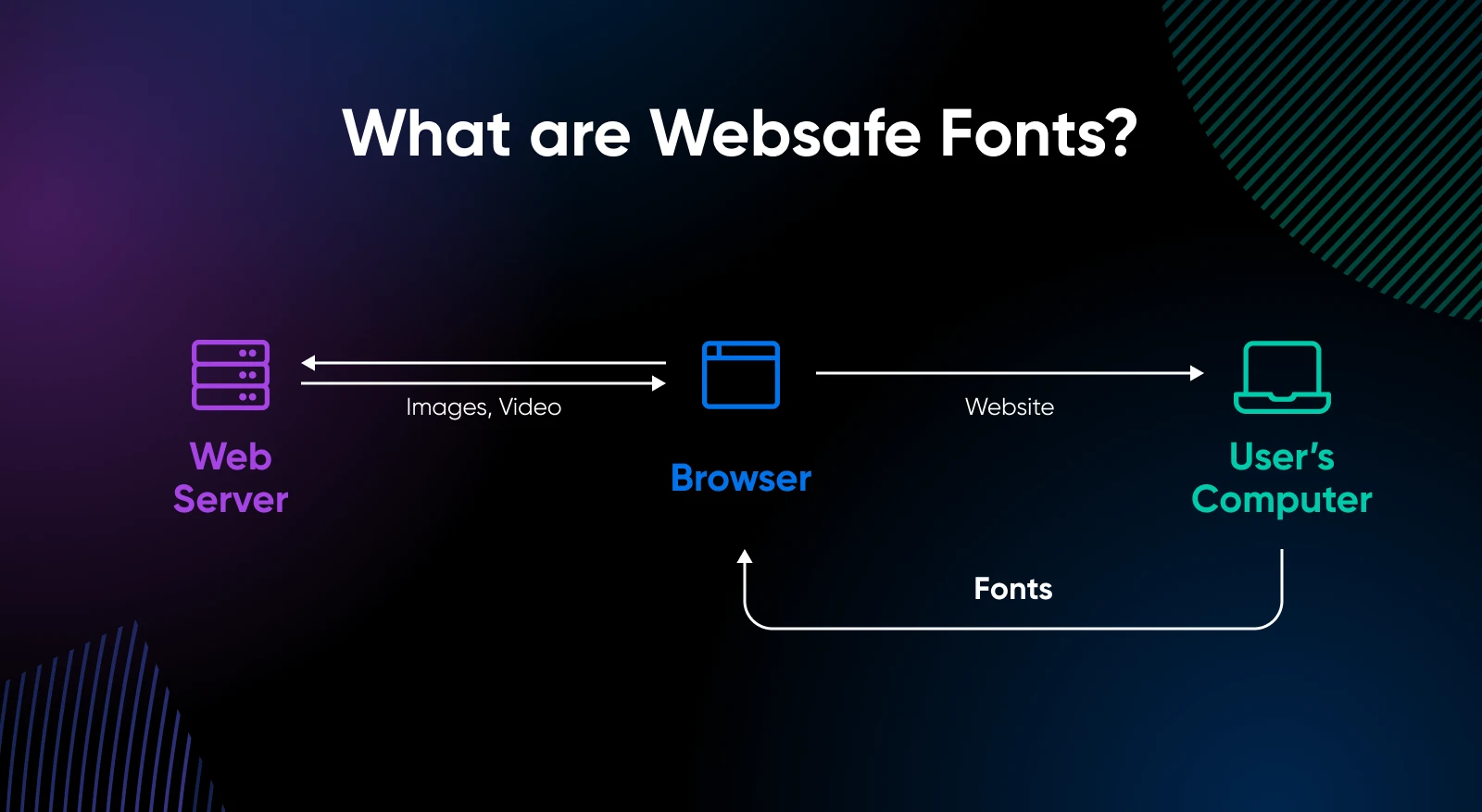 Diagram explaining what website fonts; showing a server connecting to a browser and vice versa, and browser to the user's computer and fonts back to the browser