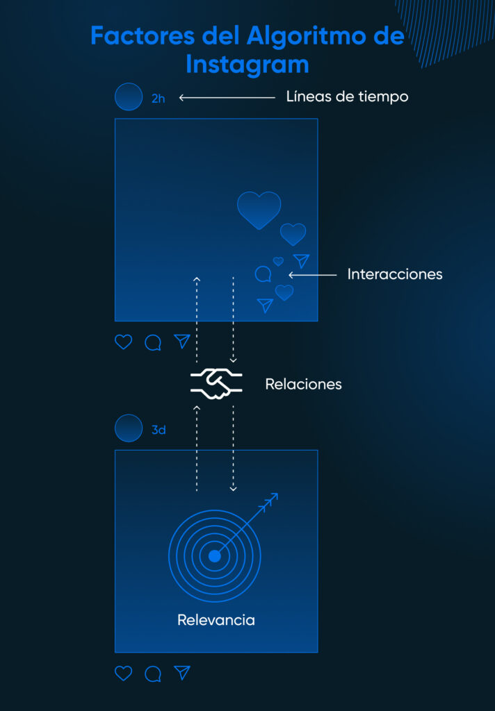 Los factores del algoritmo de Instagram muestran dos "publicaciones" en un feed y señalan aspectos como la oportunidad (publicado hace 2 horas), cómo se relacionan entre sí las dos publicaciones, su relevancia y el alto nivel de compromiso.