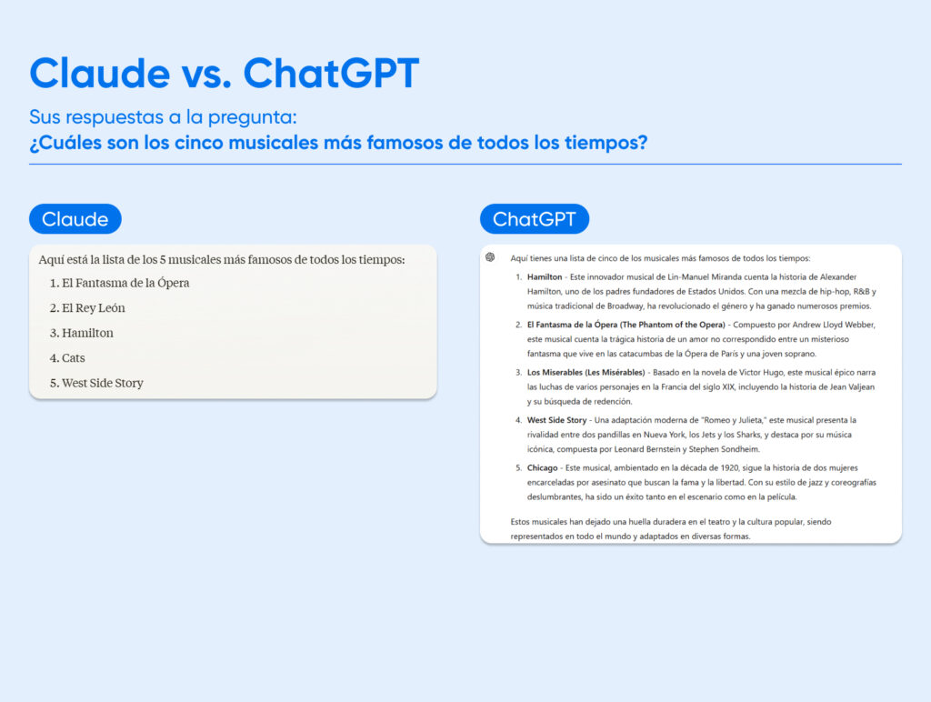 Claude vs. respuesta de ChatGPT a la pregunta "¿Cuáles son los 5 musicales más famosos de todos los tiempos?", donde Claude es breve y lista 5 opciones, y ChatGPT enumera las mismas cinco opciones pero añade 2-3 frases a cada elemento.