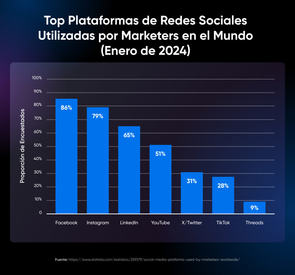 Gráfico de barras de las principales plataformas de redes sociales que utilizan los especialistas en marketing: Facebook en la cima (86 %), seguido de Instagram (79 %), LinkedIn (65 %) y otras plataformas que se ubican detrás.