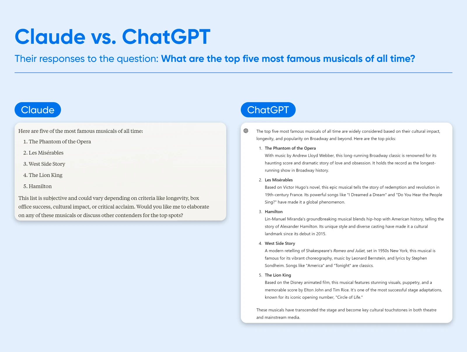 Claude vs. ChatGPT response to question "What are the top 5 most famous musicals of all time" where Claude is brief and lists 5 options and ChatGPT lists the same five options but adds 2-3 sentences to each item. 