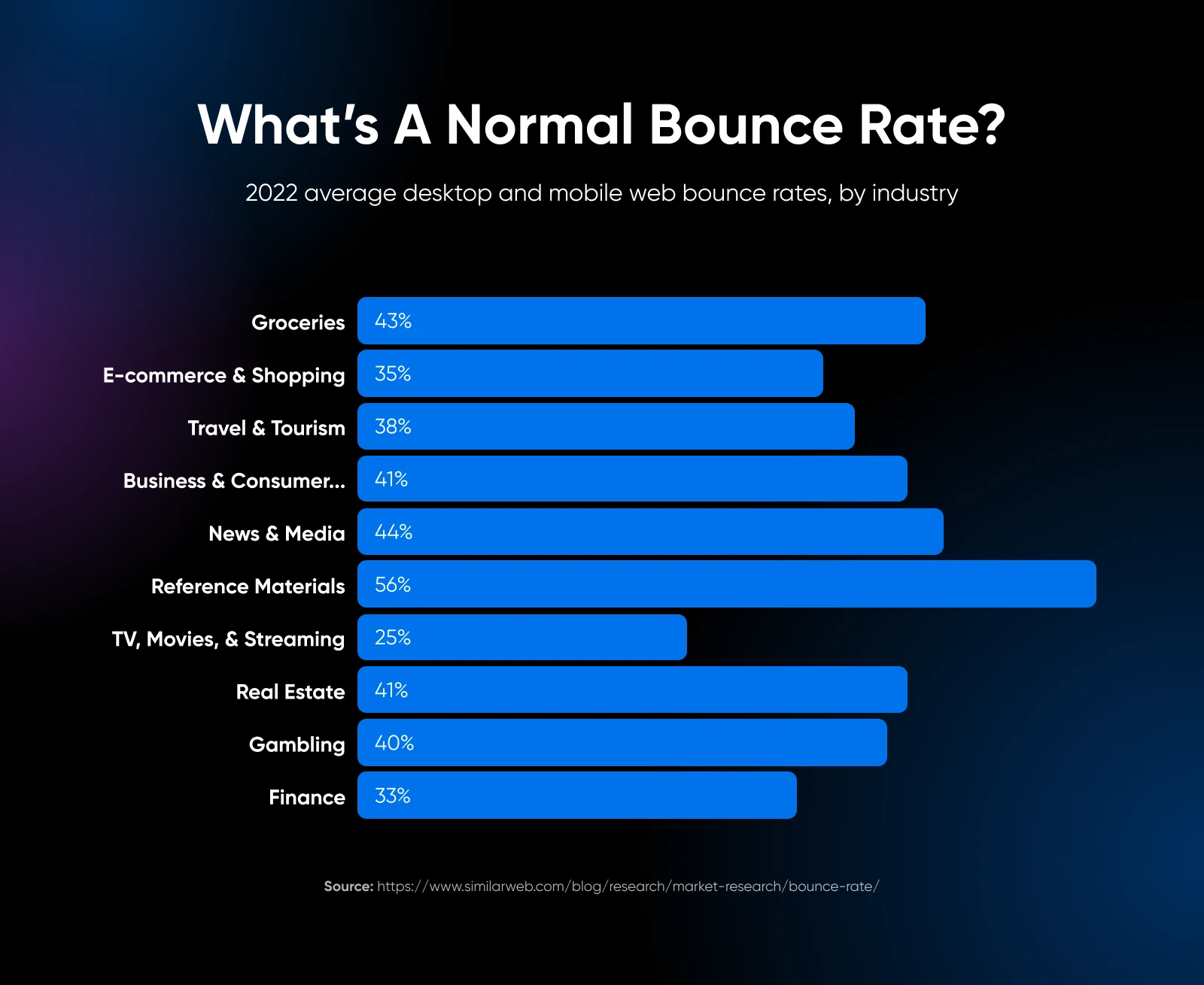 Vertical bar graph comparing desktop and mobile bounce rates by industry with the top three industries (and bounce rates) affecting: groceries, e-commerce & shopping, and travel & tourism