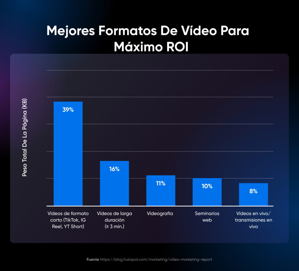 Gráfico de barras de los mejores formatos de vídeo para obtener el máximo retorno de la inversión, con el formato corto en la cima con un 29 %, seguido más de cerca por el formato largo con un 16 %