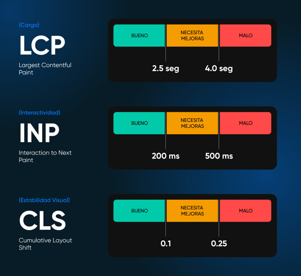 LCP vs INP vs CLS mostrando diferentes mediciones en una escala de Bueno - Necesita Mejora - Malo