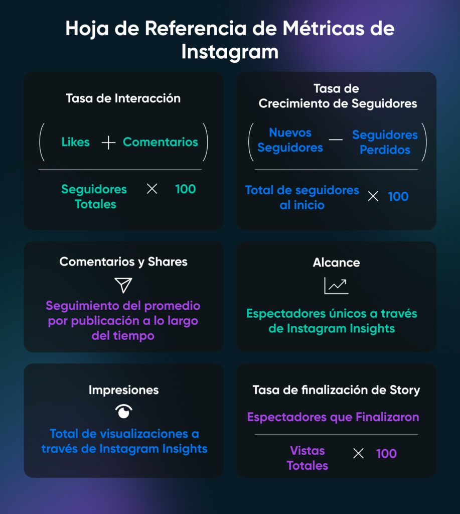 Hoja de trucos de métricas de Instagram que desglosa las fórmulas matemáticas y factores específicos relacionados con el compromiso, la tasa de crecimiento de seguidores, comentarios, compartidos y más.