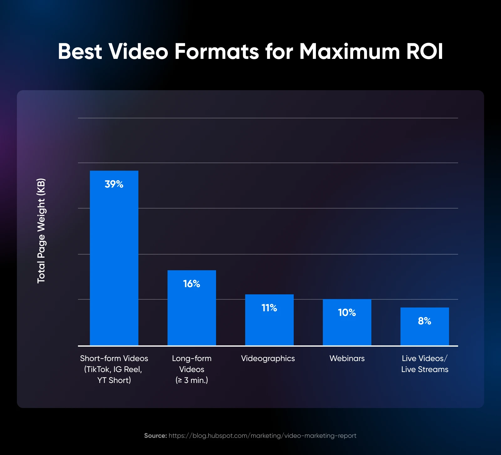 Bar graph of the best video formats for maximum ROI with short-form at the top at 29% followed most closely by long-form at 16%