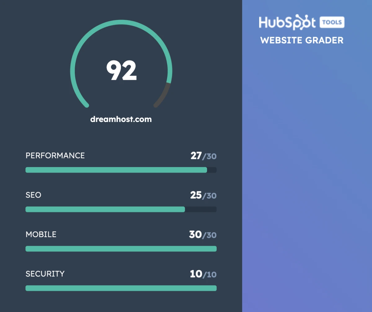 Screenshot of HubSpot's Website Grader using "dreamhost.com" as the example showing an overall score of 92