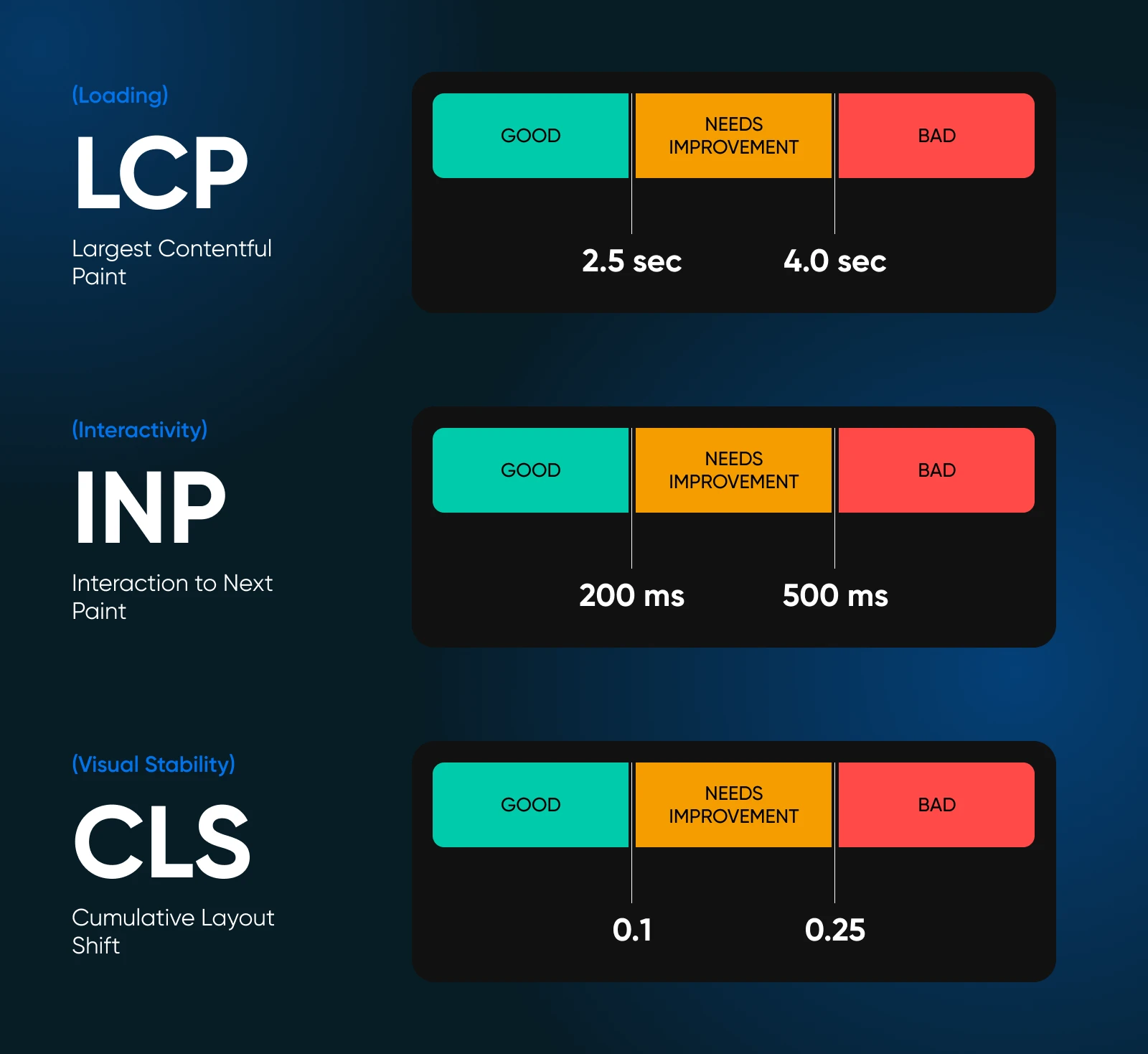 LCP vs INP vs CLS showing different measurements on a scale from Good-Needs Improvement-Bad