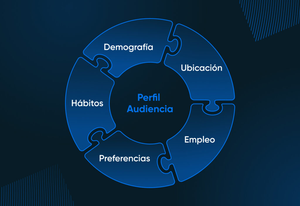 Un círculo de piezas de rompecabezas que encajan entre sí para formar un perfil de audiencia: demografía, ubicación, trabajo, preferencias, hábitos y demografía.