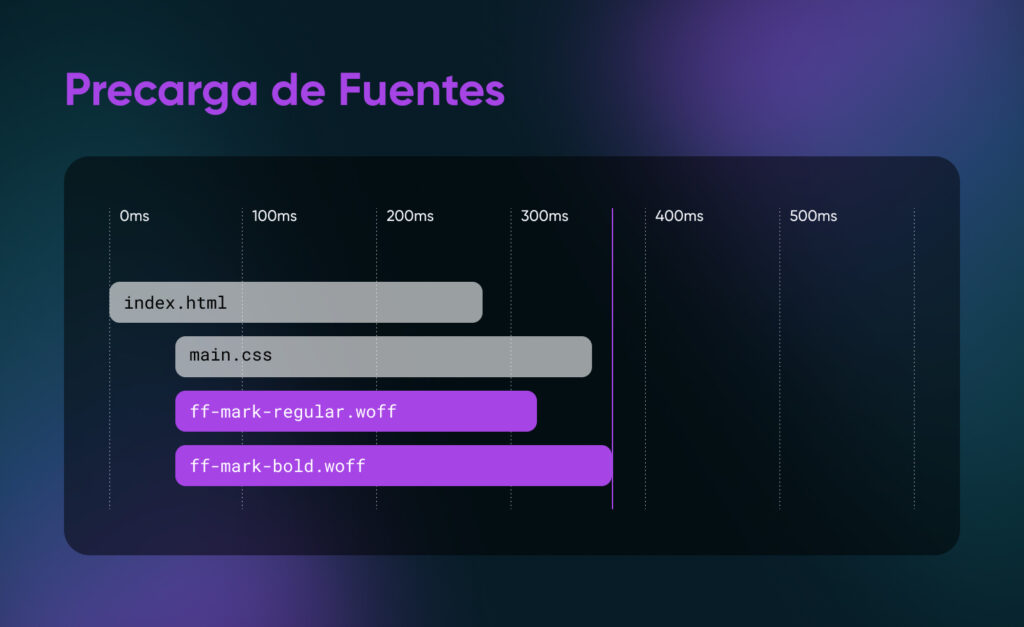 Tiempos de precarga en un gráfico de barras horizontal: index.html varía de 0 ms a 280 ms, main.css de 50 ms a 380 ms, y así sucesivamente.