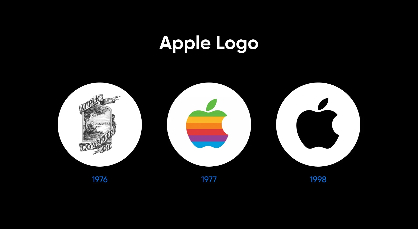 Display of how the Apple logo changed from the original 1976 elaborate black and white apple tree with classic banner "Apple Computer Co" to the multi-colored apple icon in 1977 to the simple black apple icon in 1998