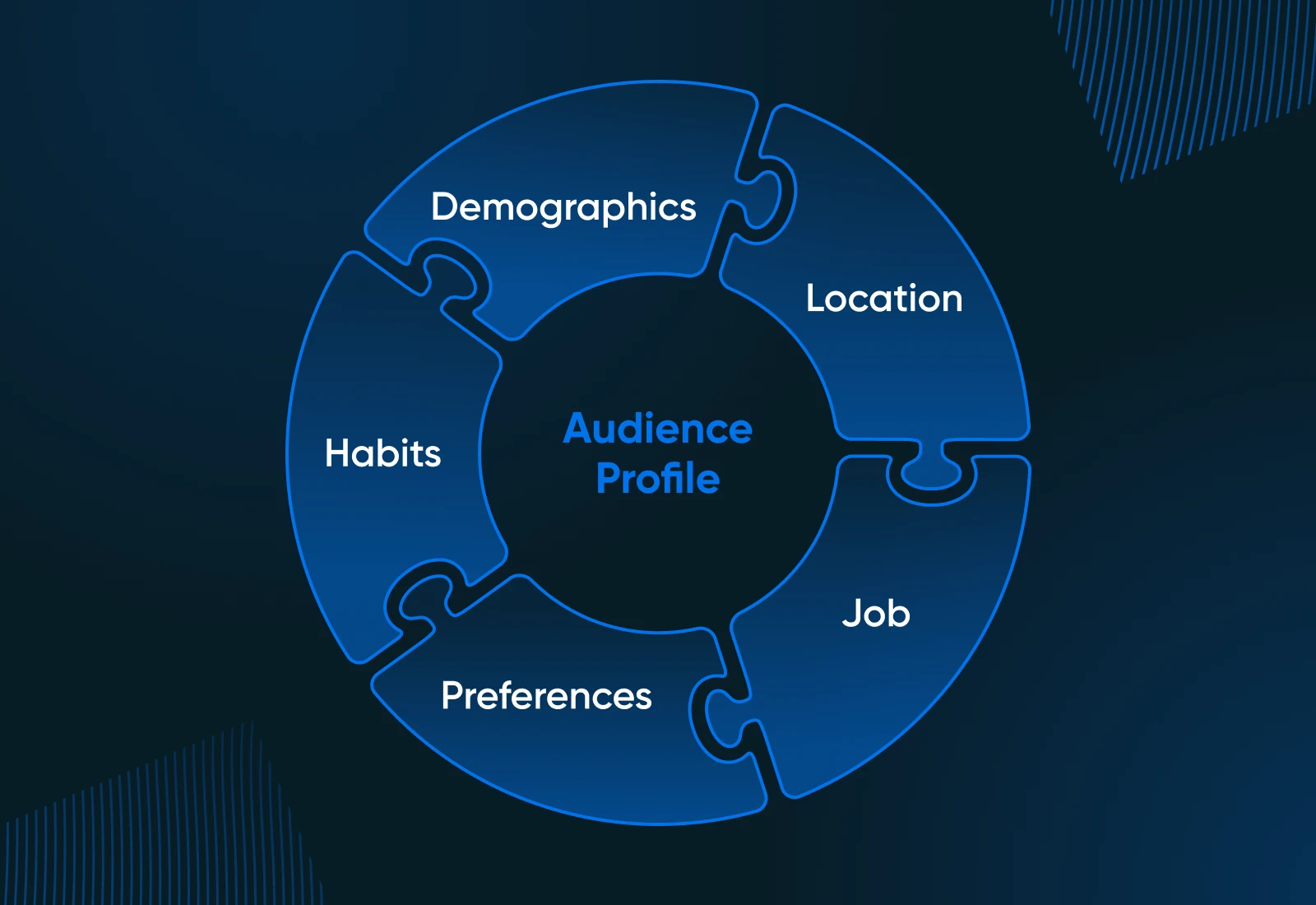 A circle of puzzle pieces all fitting together to form an audience profile: demographics, location, job, preferences, habits, and demographics