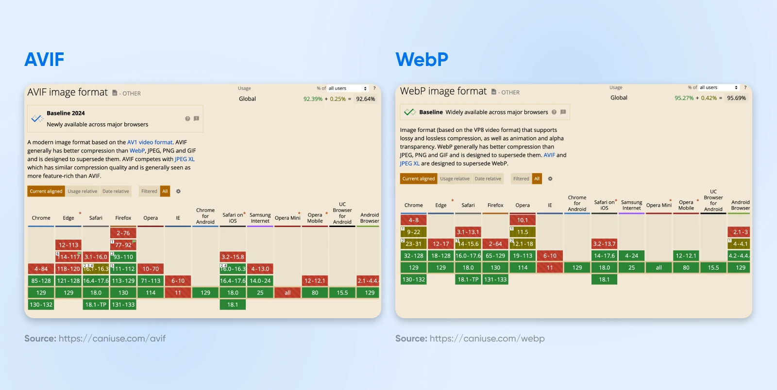 side by side of AVIF and WebP availability chart with overlap on all major browsers