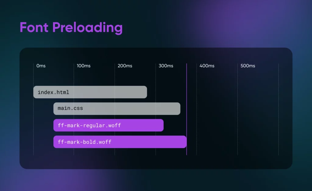 Preloading times in a horizontal bar graph: index.html spans from 0ms-280ms, main.css from 50ms to 380 ms and so on