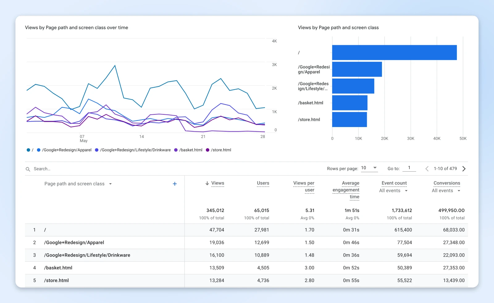 captura de tela do Google Analytics detalhando visualizações de página, usuários, visualizações por usuário, tempo médio de engajamento, contagem de eventos e conversões.