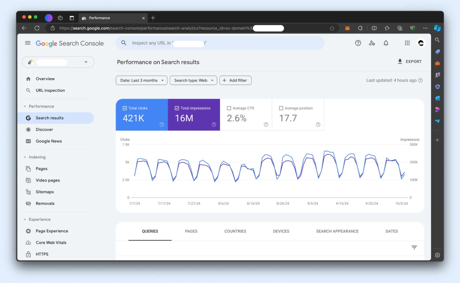 Скриншот страницы производительности "Результаты поиска" в Google SC с общим количеством кликов (421k) и общим количеством показов (16M), а также другими графиками и данными.