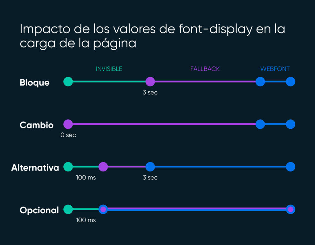 Gráficos de líneas trazados que muestran el impacto de los valores de font-display en la carga de la página entre block, swap, fallback y optional.