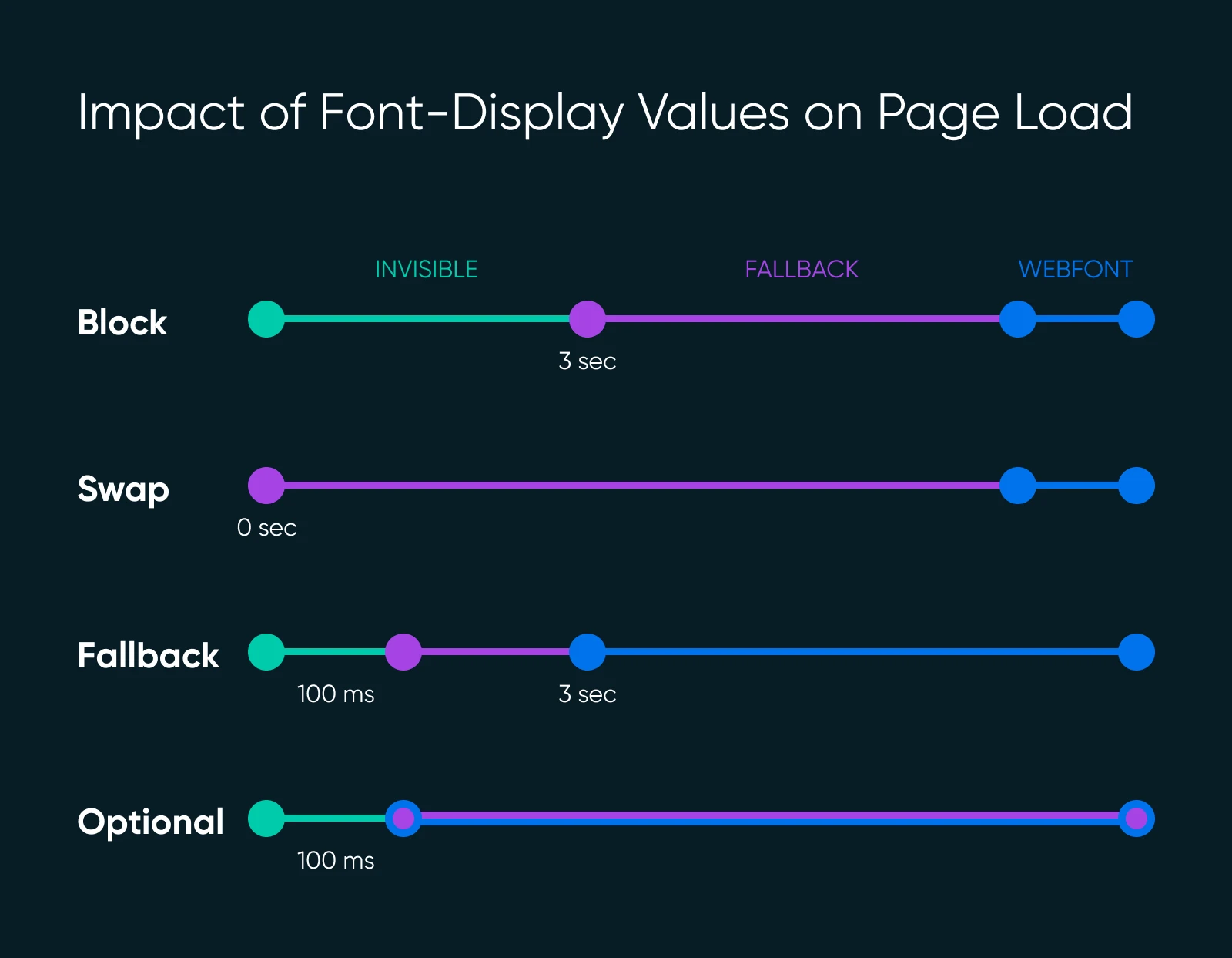 plotted line charts shwoing the impact of font display values on page load between block, swap, fallback, and optional