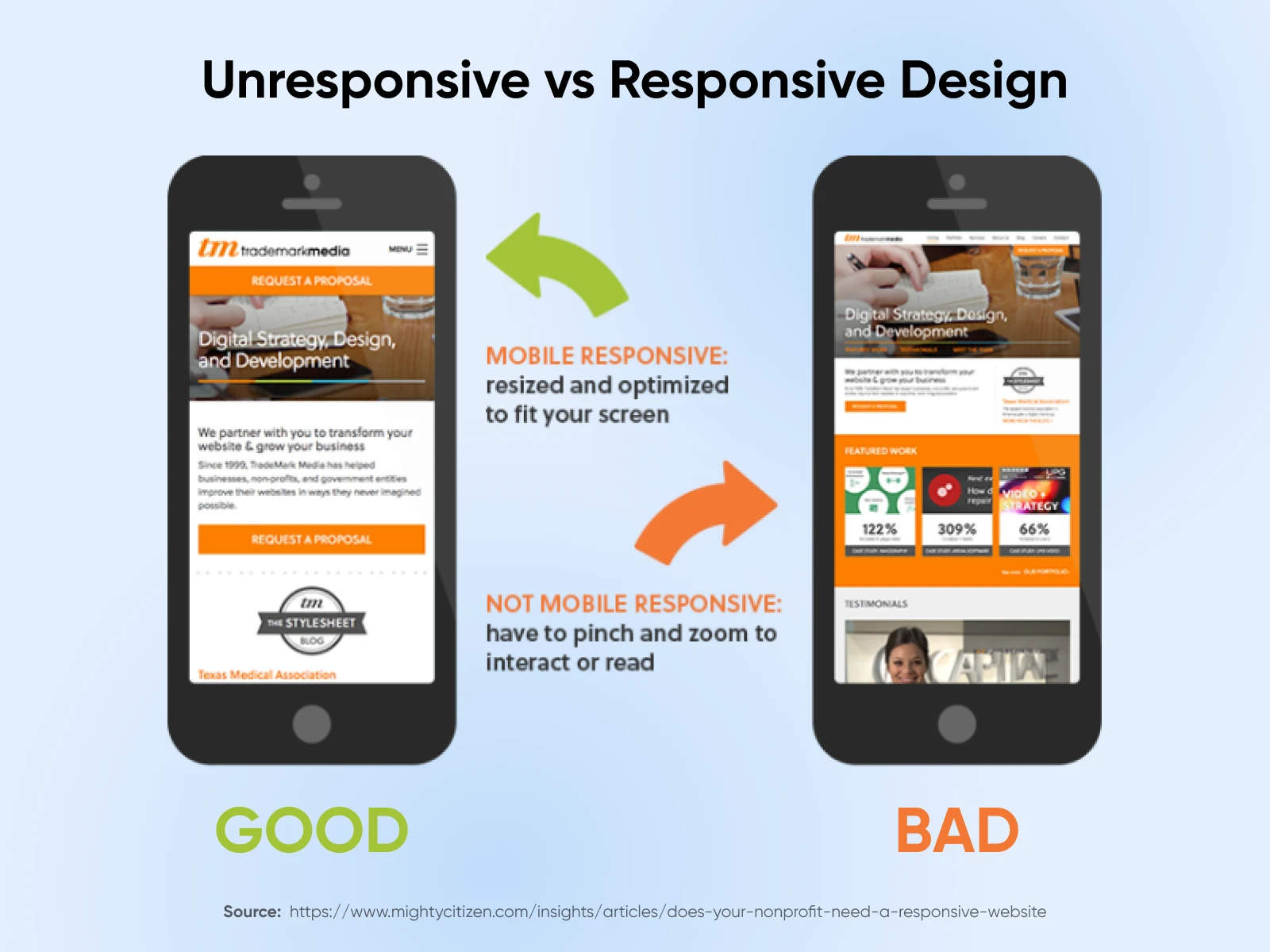 Two examples of responsive design. the "bad" example is a desktop page shrunk down to fit mobile making reading difficult; the "good" example adapts existing desktop elements to resize and shift to fit the mobile user. 