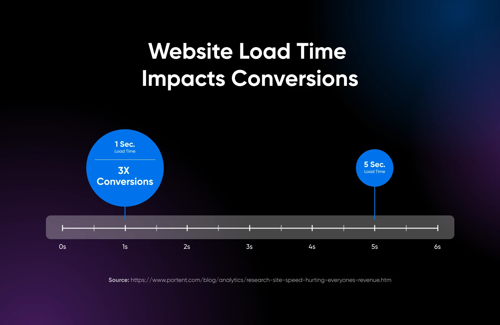 a timeline chart of how website load times impacts conversions where a loadtime of 1s has 3x the conversions as a loadtime of 5 seconds