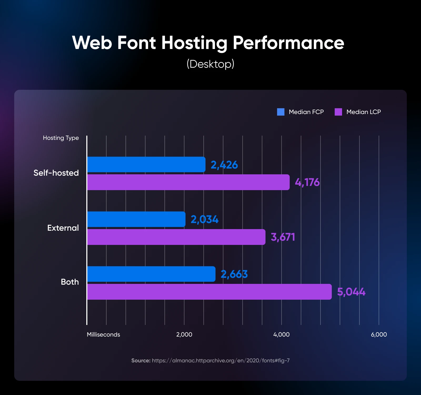 Bar chart comparing FCP and LCP load times for self-hosted, external, and combined font hosting methods, showing combined hosting is slowest.