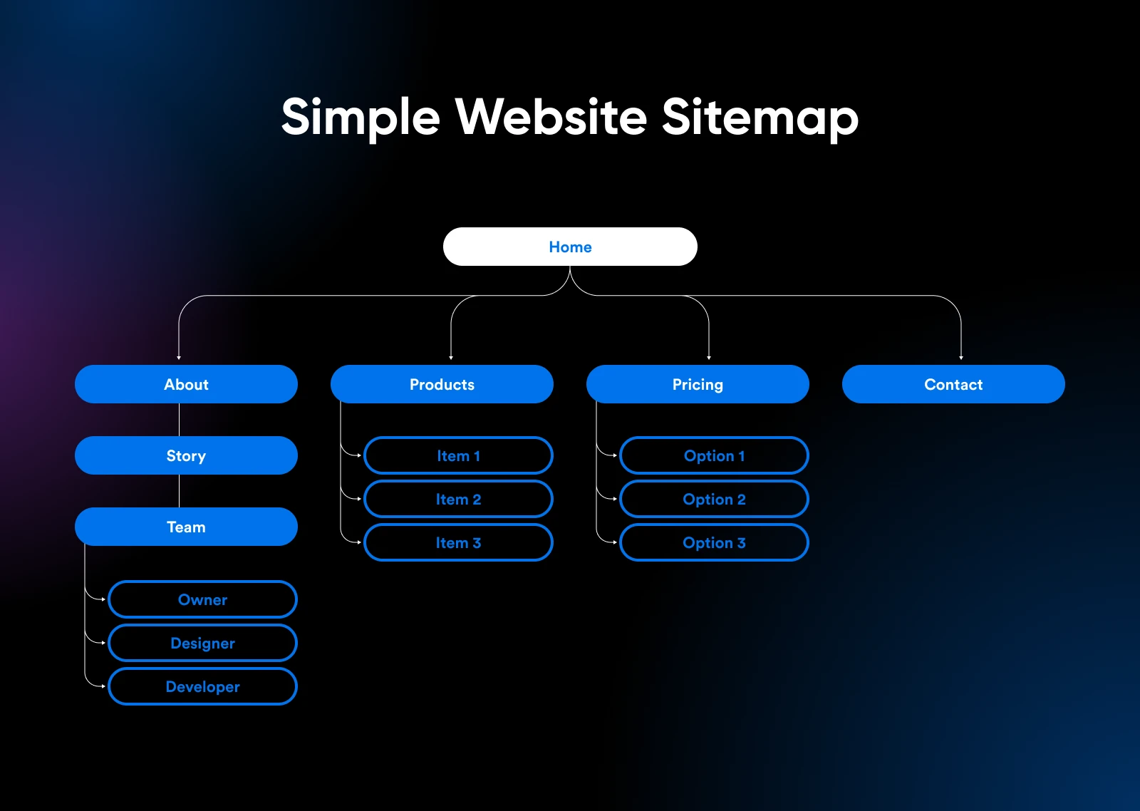 Sitemap layout starting with home and branching to major pages like "About" and "Products." Each then subpages into sub-subpages. 