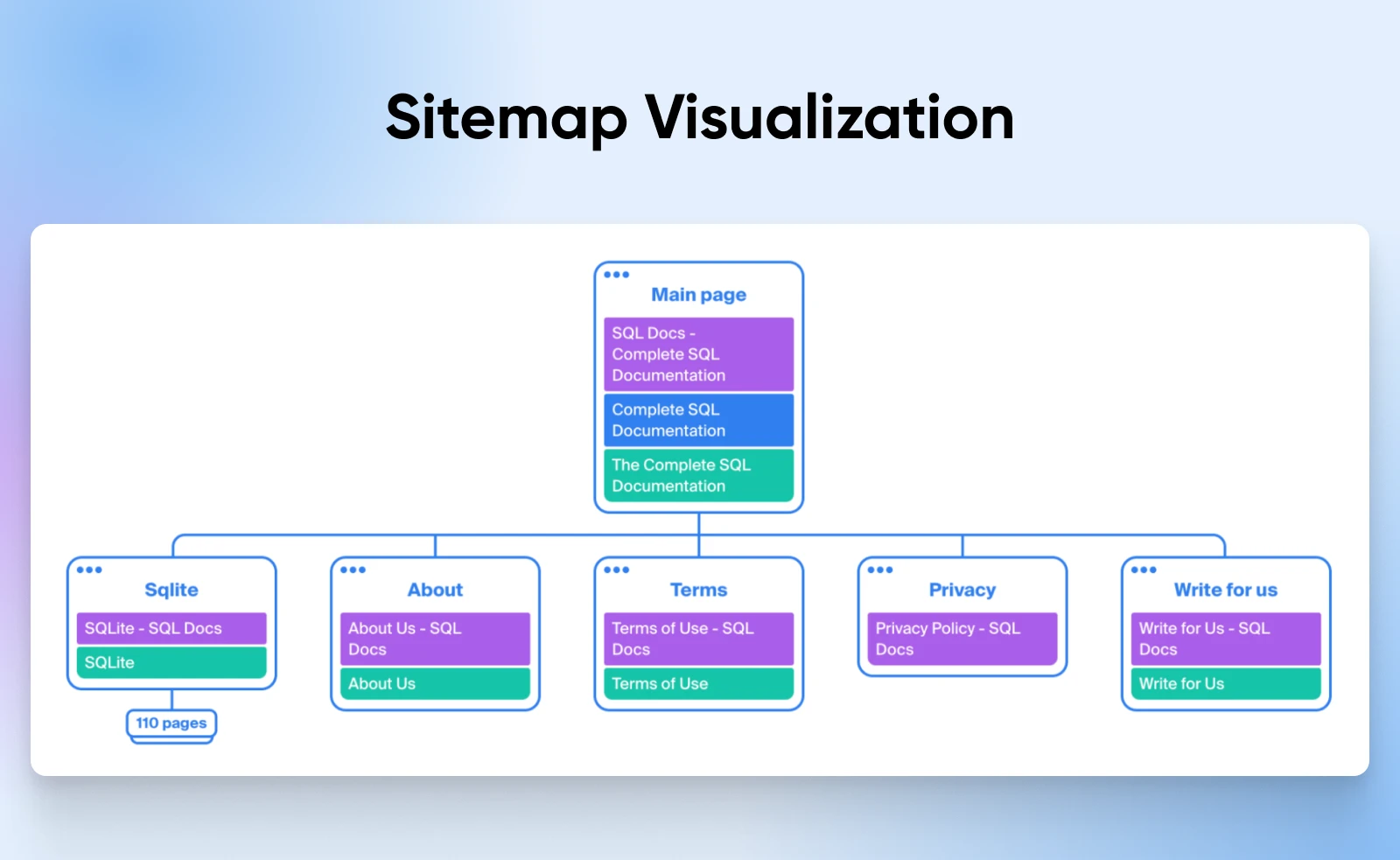 Similar sitemap but with a different visualization starting with mainpage separate into SQL documents branched into subpages like "About" and "Privacy" which each have AQL docs and additional pages sub-subpaged. 