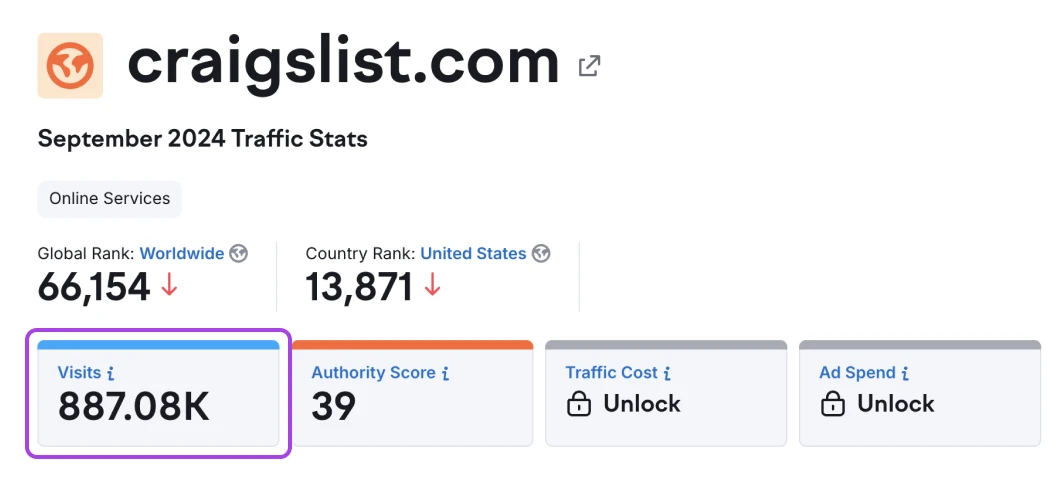 screenshot of Semrush search of craiglist.com in Sept 2024 showing 887.08K visits in that month