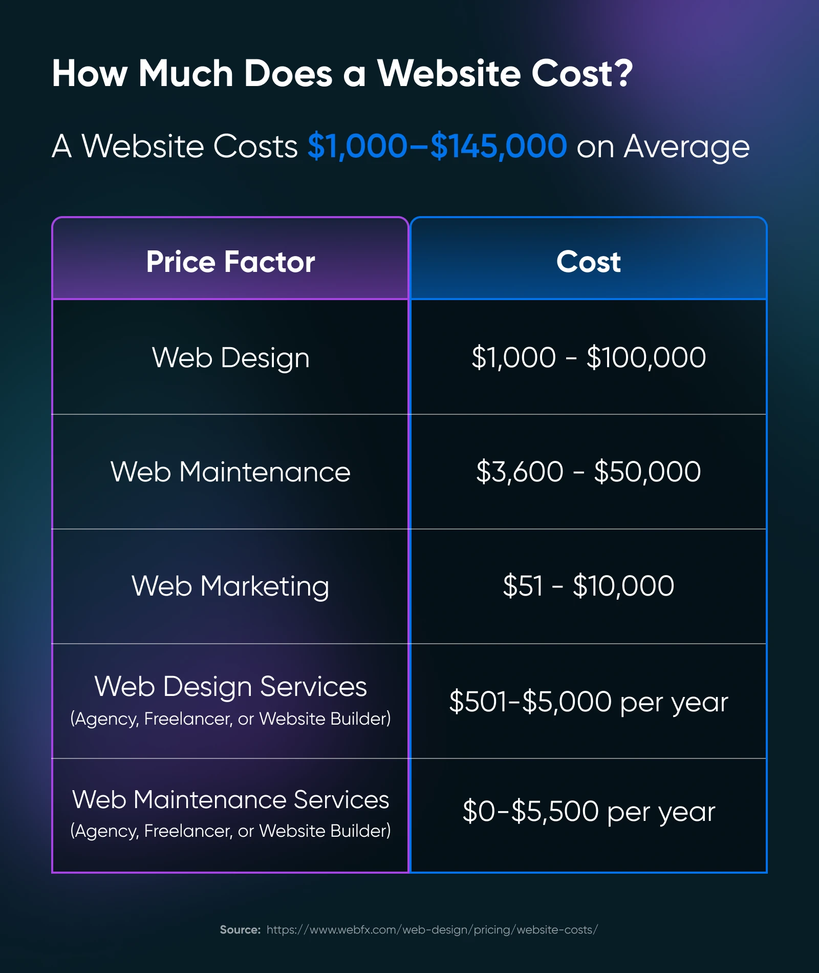 Table tabled "How much does a website cost?" with lefthand showing price factor and righthand showing cost, such as factor "web maintenance" costs $3600-50000. 