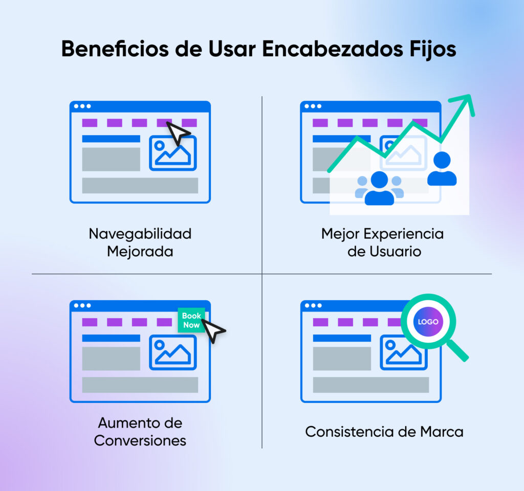 Cuatro ejemplos visuales que muestran un encabezado fijo con beneficios: un cursor que muestra la capacidad de navegación, aumento en la experiencia de usuario (UX), enfoque en el botón "reservar ahora" y un logo ampliado para la consistencia de la marca.