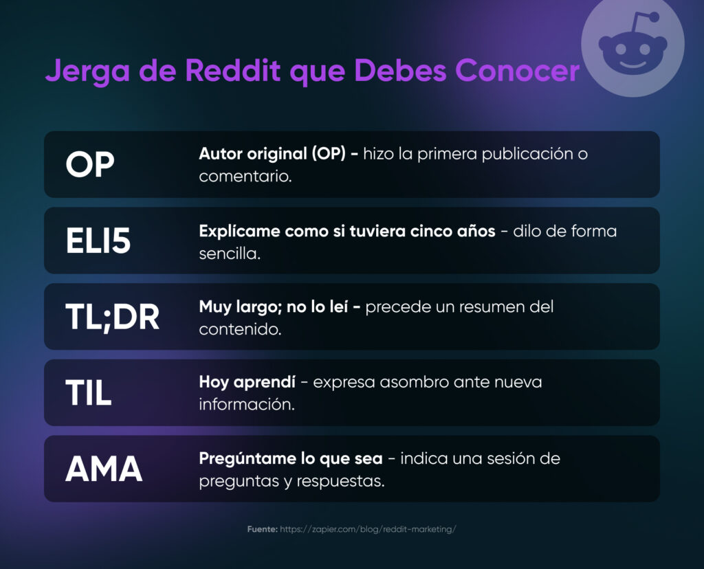 Jerga de Reddit explicada: OP (original poster - publicador original), ELI5 (explícalo como si tuviera 5 años), TL;DR: (demasiado largo, no lo leí), TIL (hoy aprendí), AMA (pregúntame cualquier cosa).