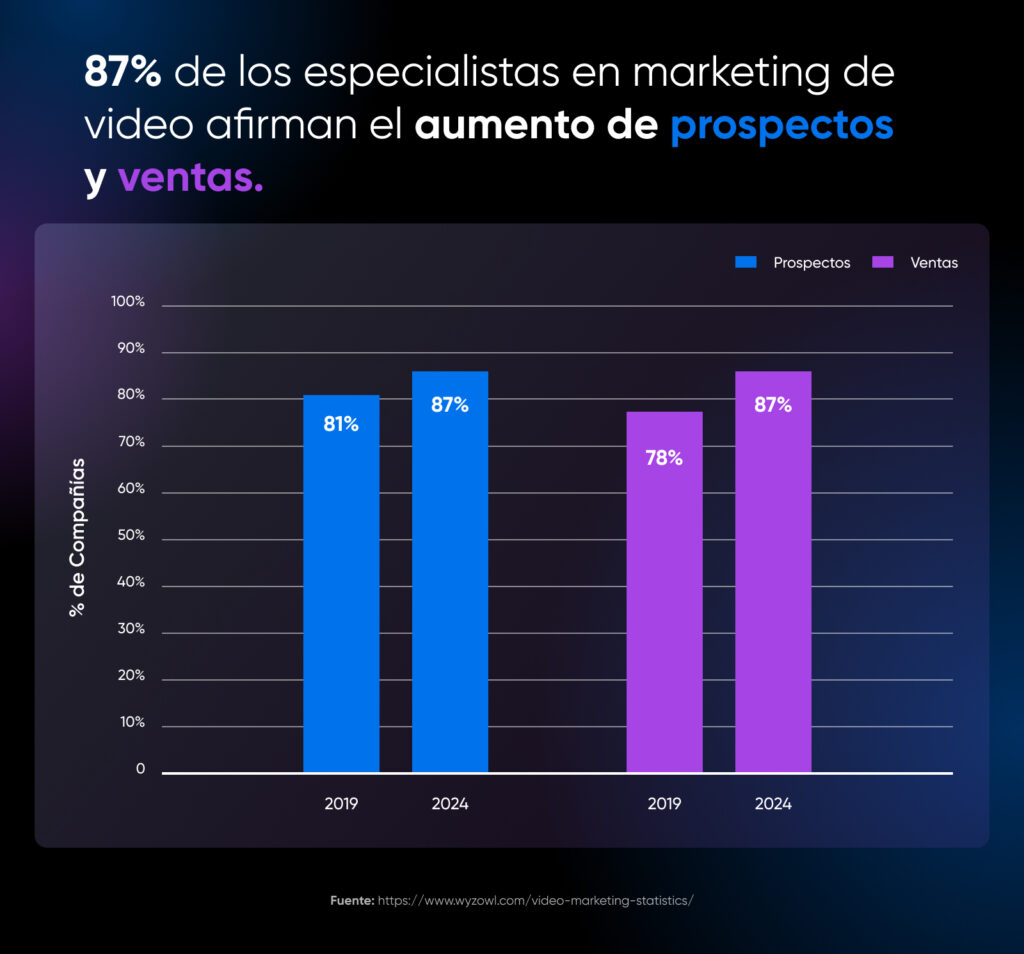 Dos conjuntos de dos barras que muestran el aumento en prospectos (del 81% al 87%) y ventas (del 78% al 87%) de 2019 a 2024