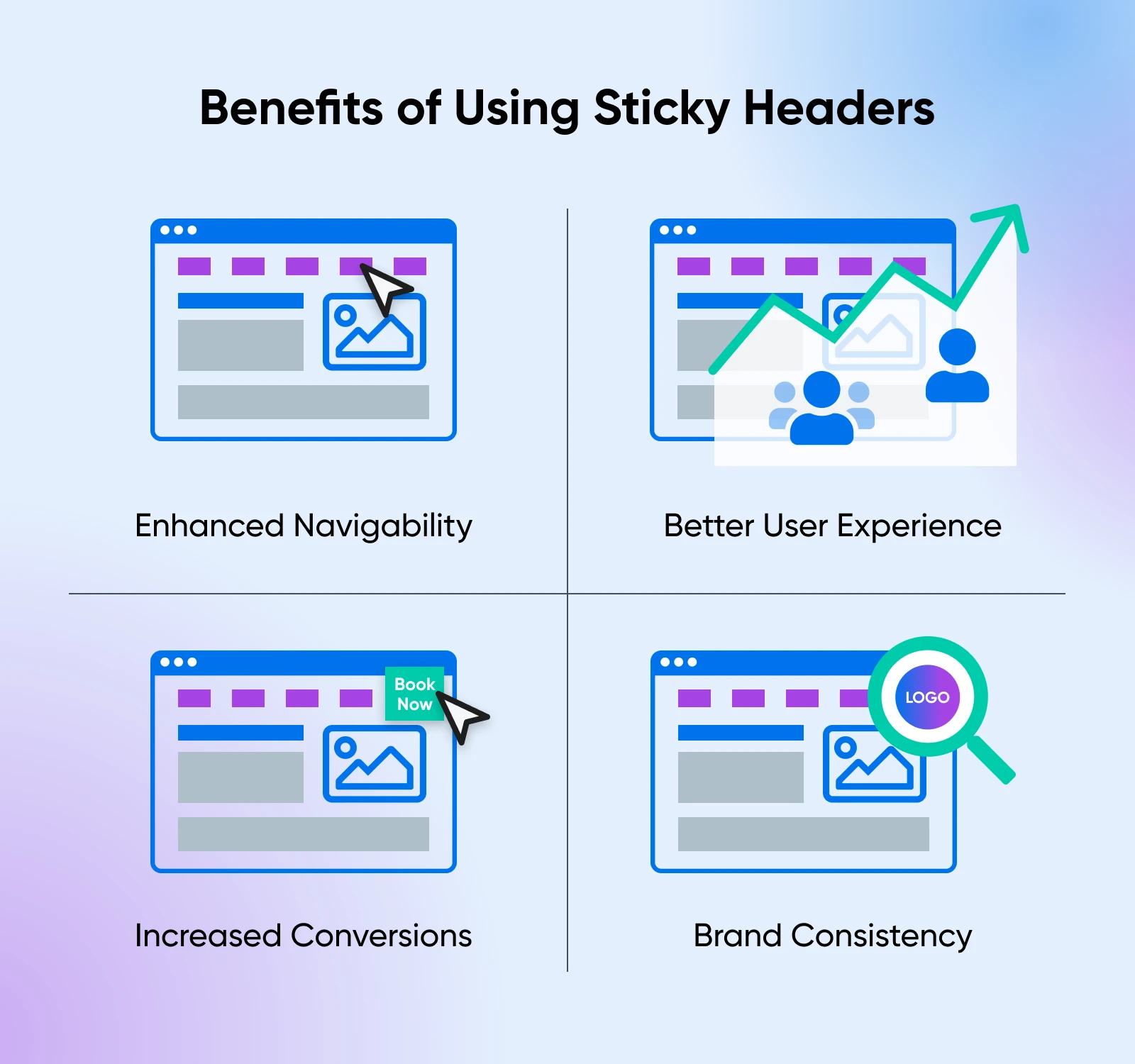 Four visual examples showing a sticky header with benefits: a cursor showing nav ability, increase in UX, focus on "book now" button, and a magnified logo for brand consistency. 