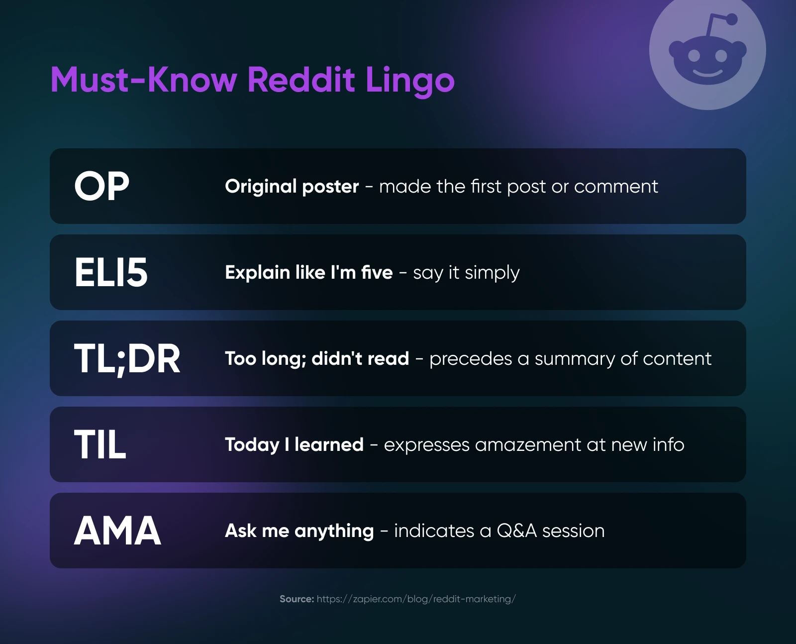 Reddit lingo explained: OP (original poster), ELI5 (explain like I'm 5), TL;DR: (too long, didn't read), TIL (today I learned), AMA (ask me anything). 